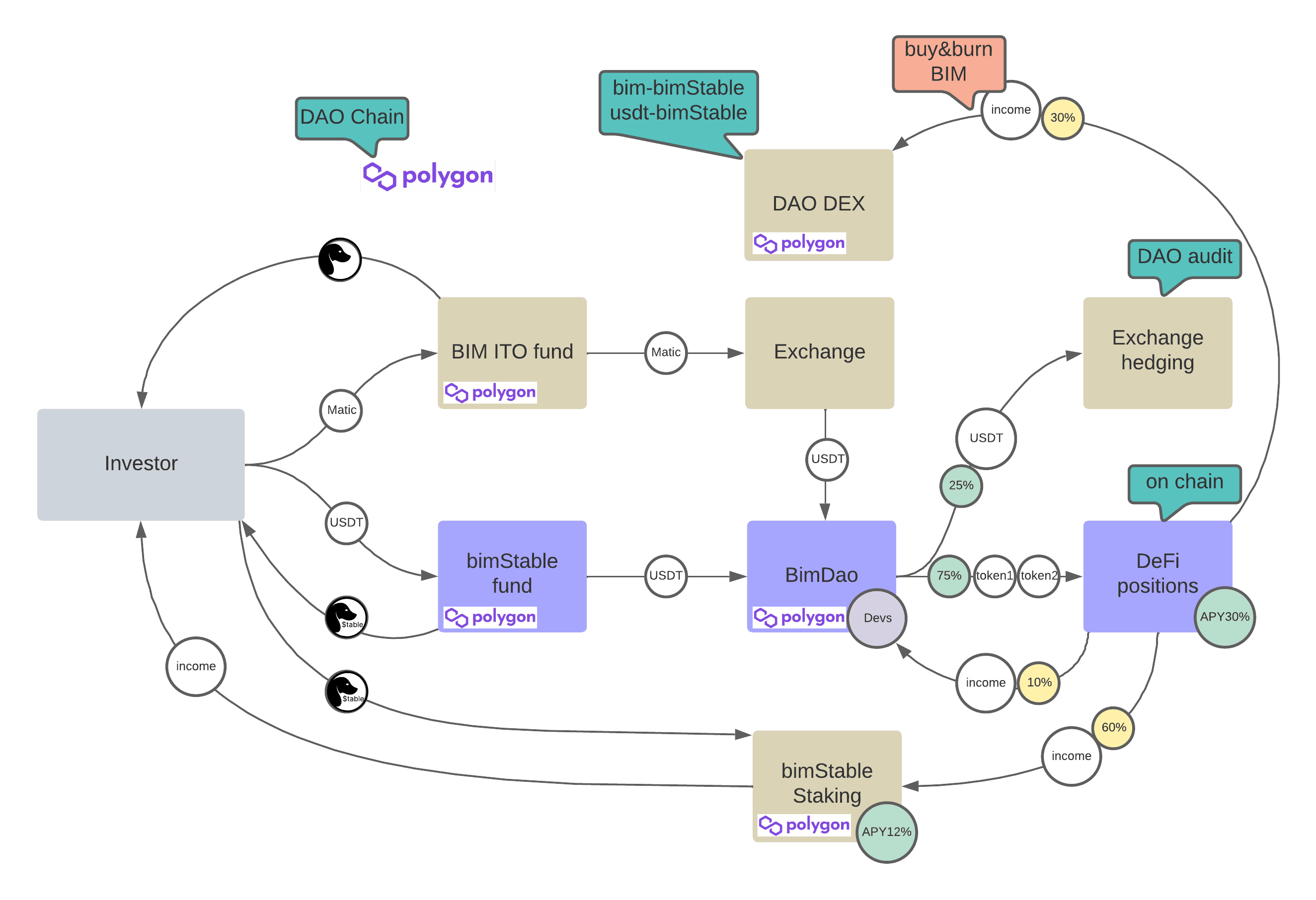 BimDAO capital flow diagram